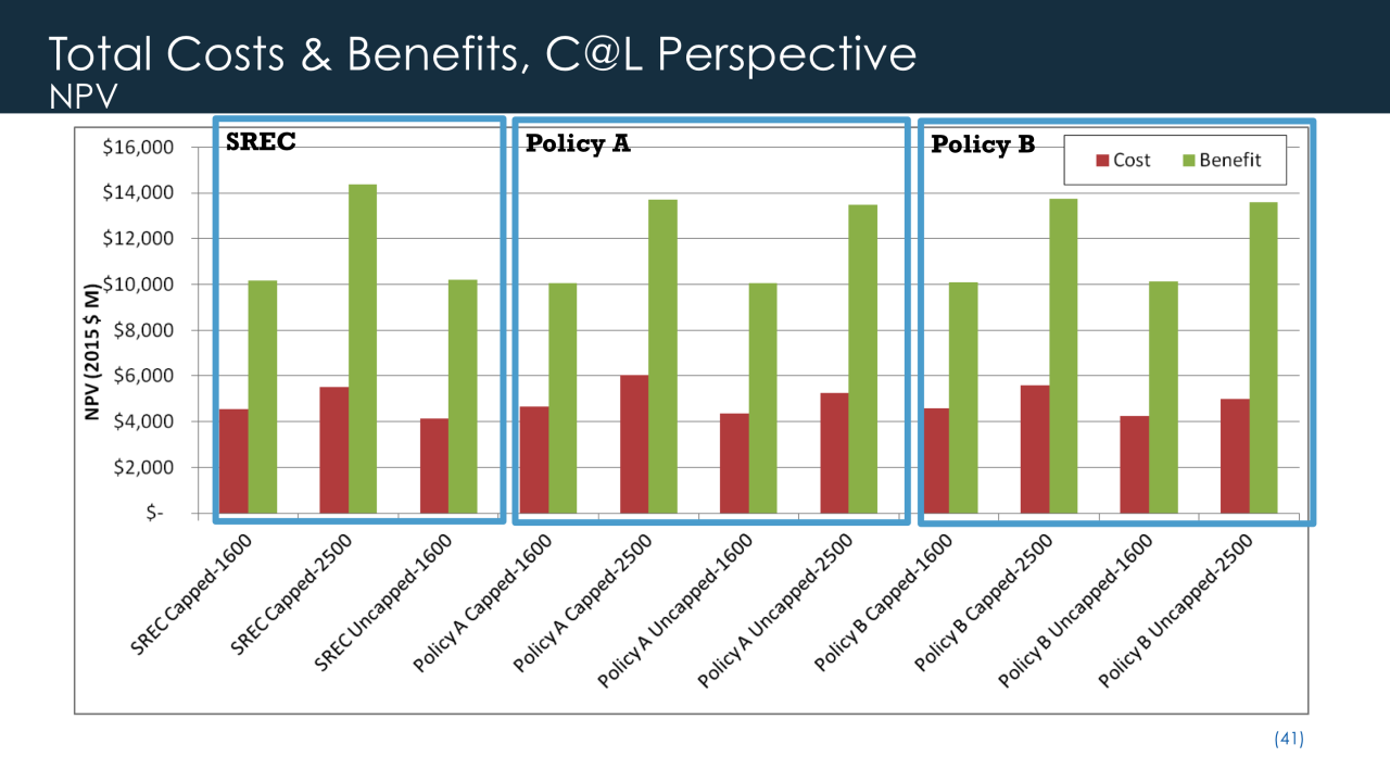 Net Benefits for Commonwealth at Large