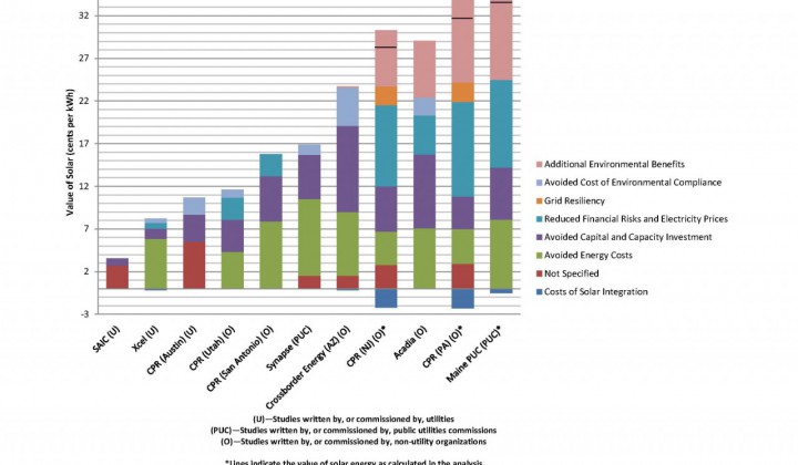 Value of Solar Studies