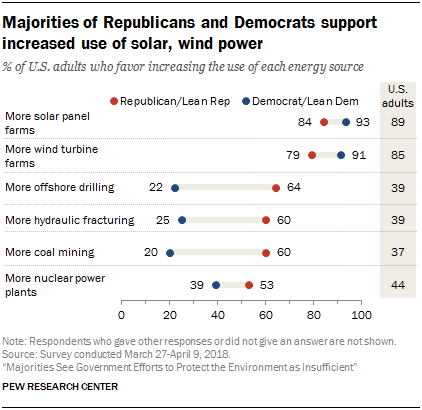 Majority of Republicans and Democrats Support Solar