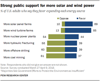Strong Public Support for Solar and Wind