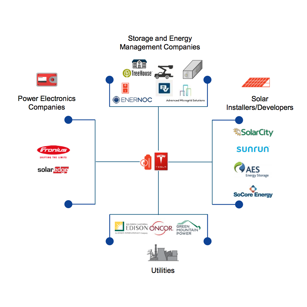 Tesla Energy Storage Partners